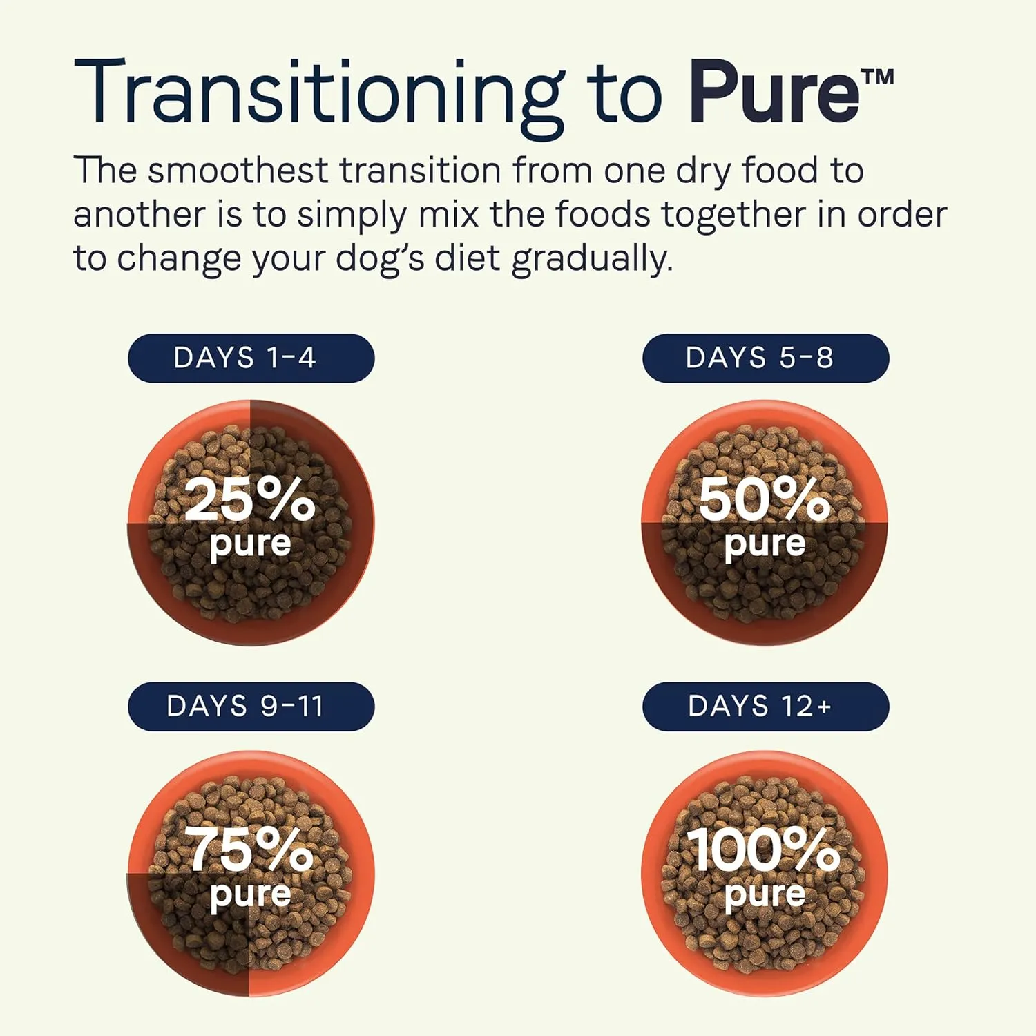 CANIDAE Pure Grain Free Dry Puppy Food, Real Chicken, Lentil & Whole Egg, 4 lbs. (Pack of 2)